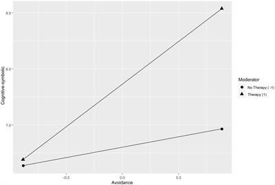 Psychotherapy as a Moderator of the Relationship Between Coping Strategies and Anxiety During the COVID-19 Pandemic